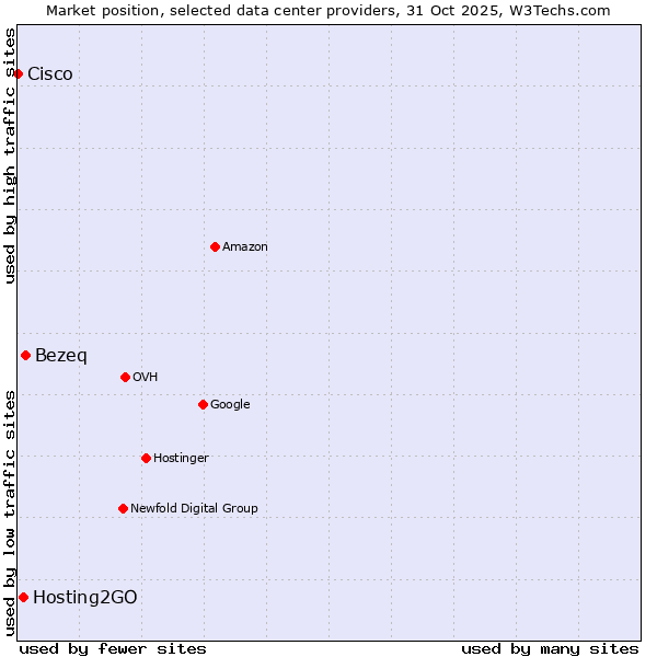 Market position of Bezeq vs. Hosting2GO vs. Cisco
