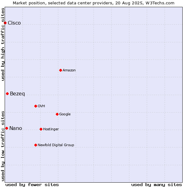 Market position of Bezeq vs. Nano vs. Cisco
