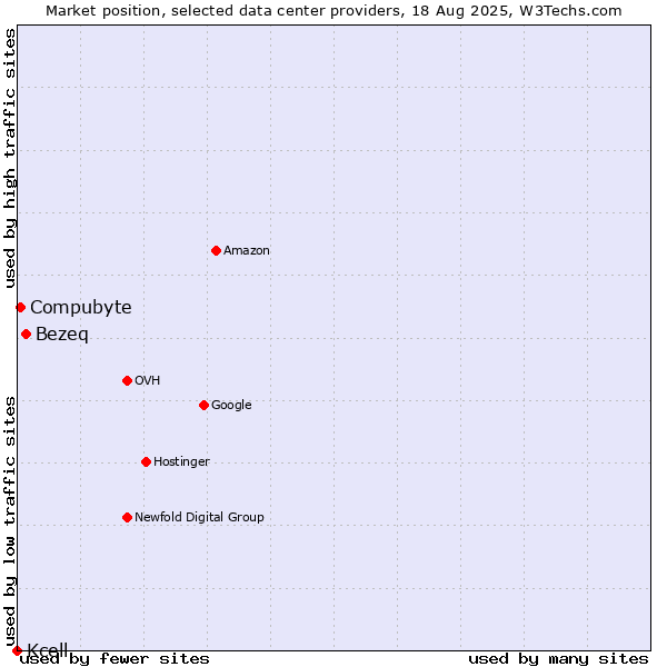 Market position of Bezeq vs. Compubyte vs. Kcell