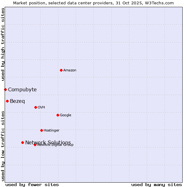 Market position of Network Solutions vs. Bezeq vs. Compubyte