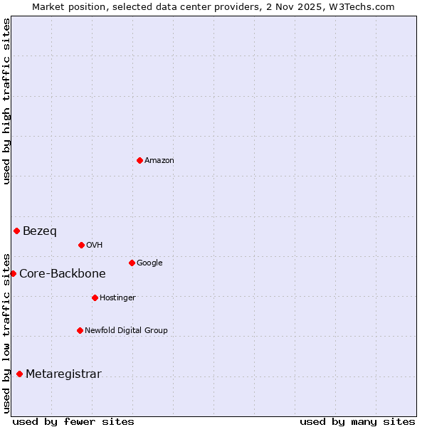 Market position of Metaregistrar vs. Bezeq vs. Core-Backbone