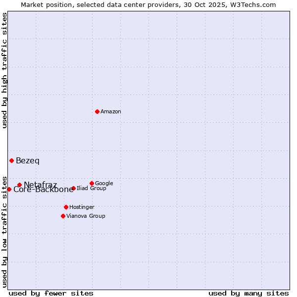 Market position of Netafraz vs. Bezeq vs. Core-Backbone