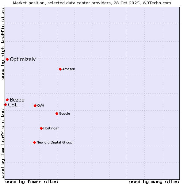 Market position of Bezeq vs. Optimizely vs. CSL