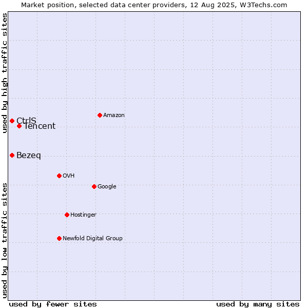 Market position of Tencent vs. Bezeq vs. CtrlS
