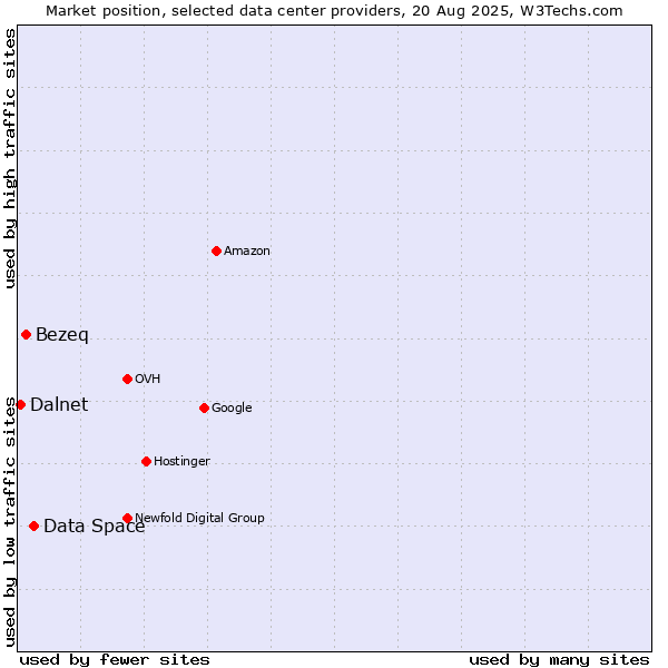 Market position of Data Space vs. Bezeq vs. Dalnet