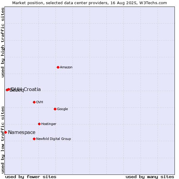 Market position of DHH Croatia vs. Bezeq vs. Namespace