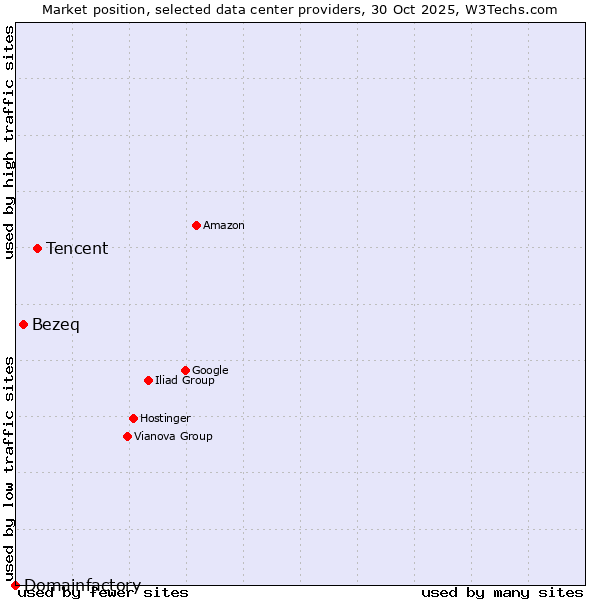 Market position of Tencent vs. Bezeq vs. Domainfactory