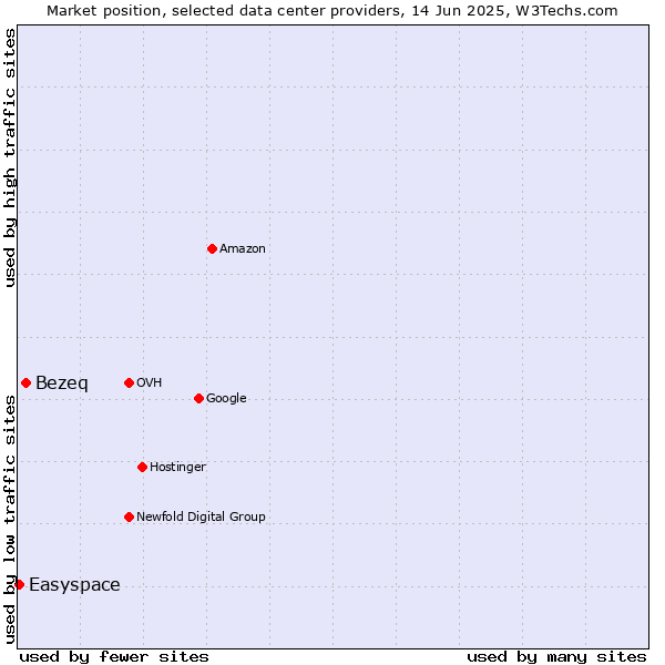 Market position of Bezeq vs. Easyspace