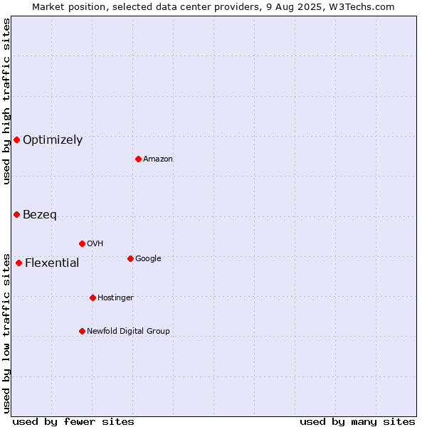 Market position of Flexential vs. Bezeq vs. Optimizely