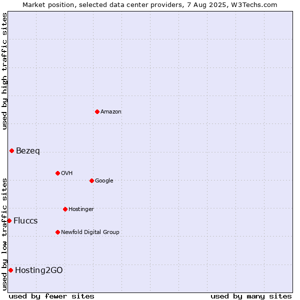 Market position of Bezeq vs. Hosting2GO vs. Fluccs