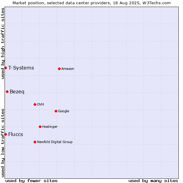Market position of Bezeq vs. T-Systems vs. Fluccs