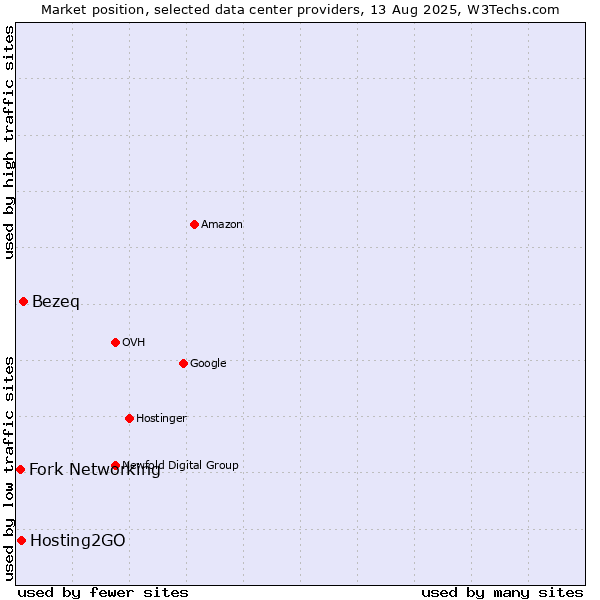 Market position of Bezeq vs. Hosting2GO vs. Fork Networking