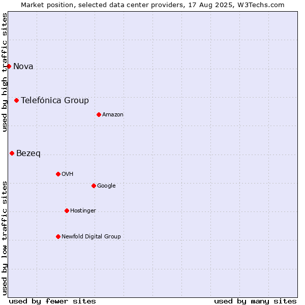 Market position of Telefónica Group vs. Bezeq vs. Nova