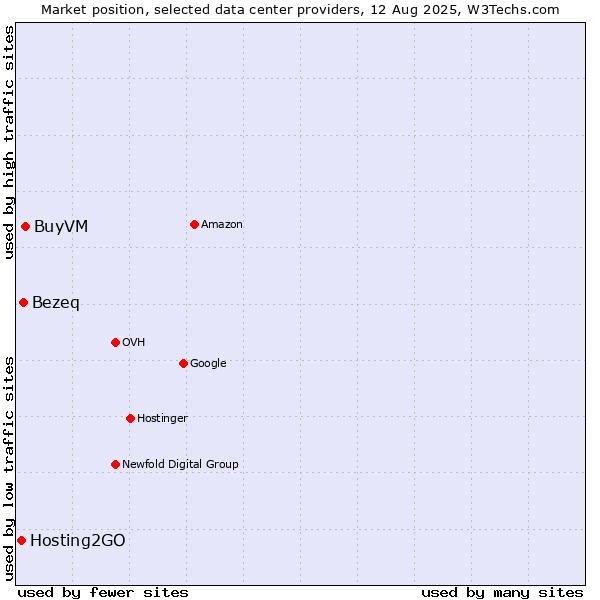 Market position of BuyVM vs. Bezeq vs. Hosting2GO