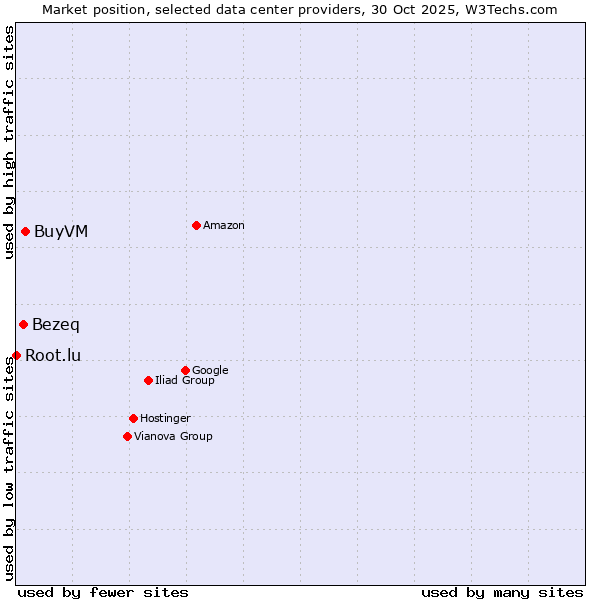Market position of BuyVM vs. Bezeq vs. Root.lu