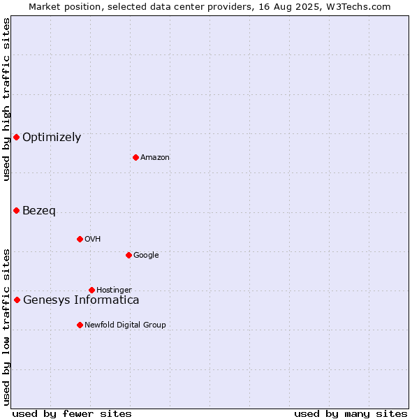 Market position of Genesys Informatica vs. Bezeq vs. Optimizely