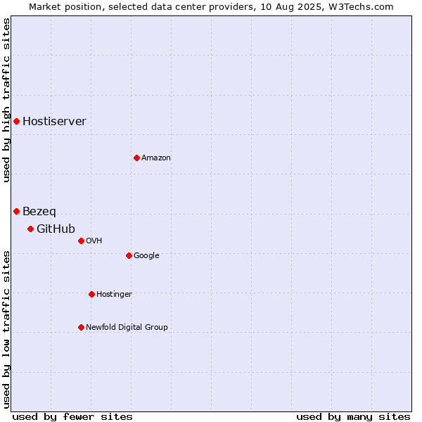 Market position of GitHub vs. Bezeq vs. Hostiserver