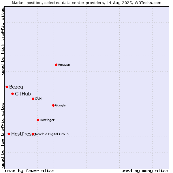 Market position of GitHub vs. HostPresto vs. Bezeq
