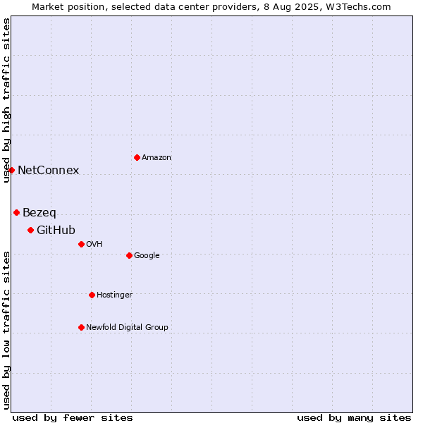 Market position of GitHub vs. Bezeq vs. NetConnex