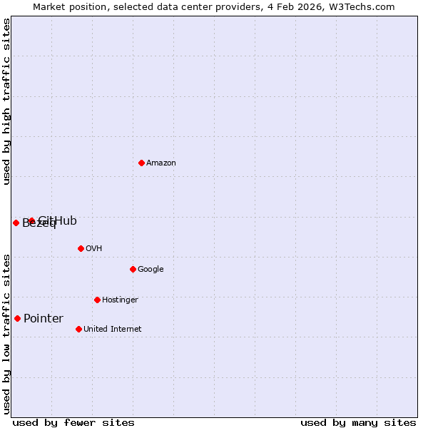 Market position of GitHub vs. Pointer vs. Bezeq