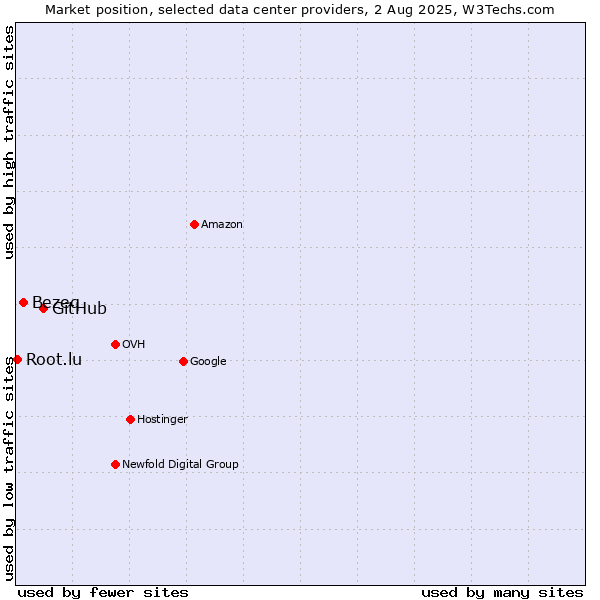 Market position of GitHub vs. Bezeq vs. Root.lu