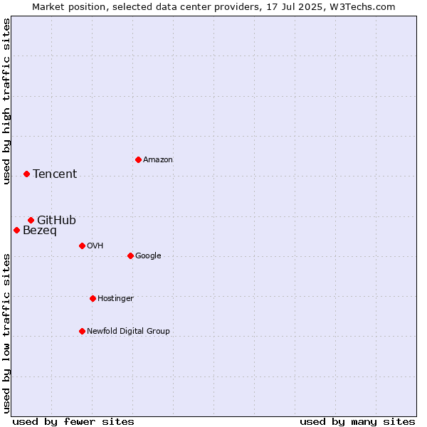 Market position of GitHub vs. Tencent vs. Bezeq