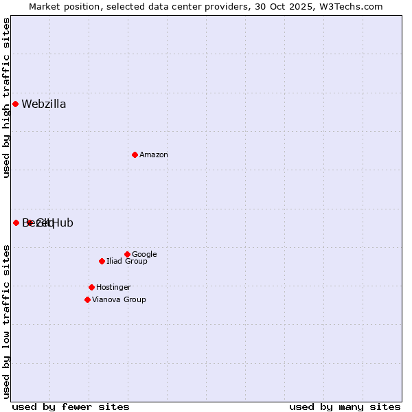 Market position of GitHub vs. Bezeq vs. Webzilla