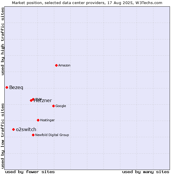 Market position of Hetzner vs. o2switch vs. Bezeq