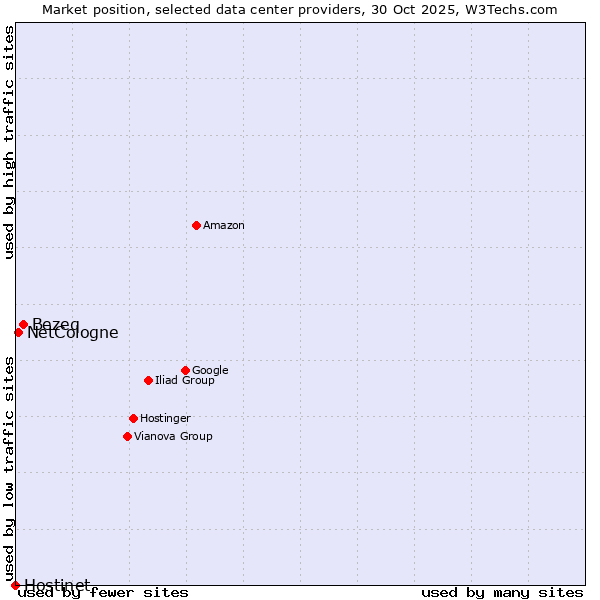 Market position of Bezeq vs. NetCologne vs. Hostinet