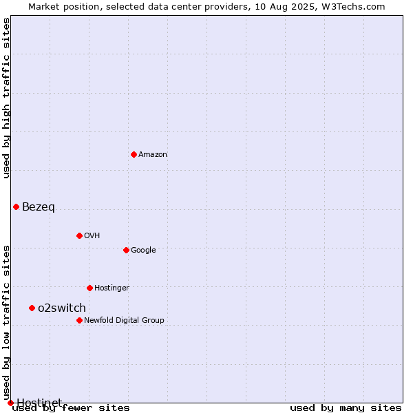 Market position of o2switch vs. Bezeq vs. Hostinet