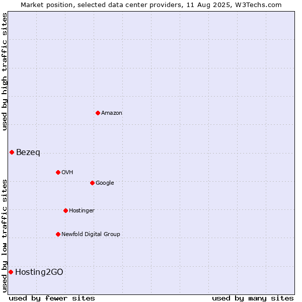 Market position of Bezeq vs. Hosting2GO