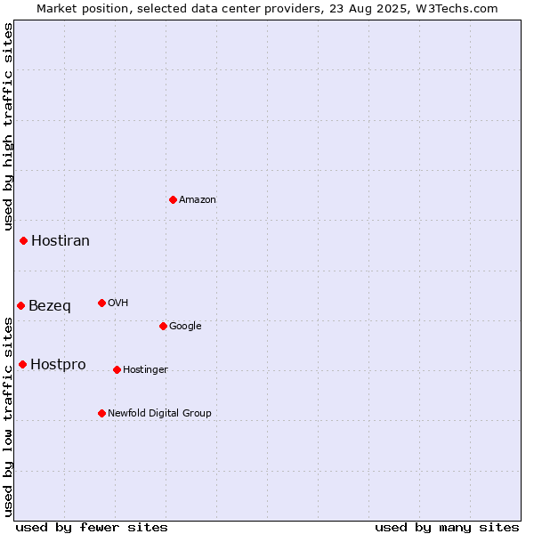 Market position of Hostiran vs. Hostpro vs. Bezeq