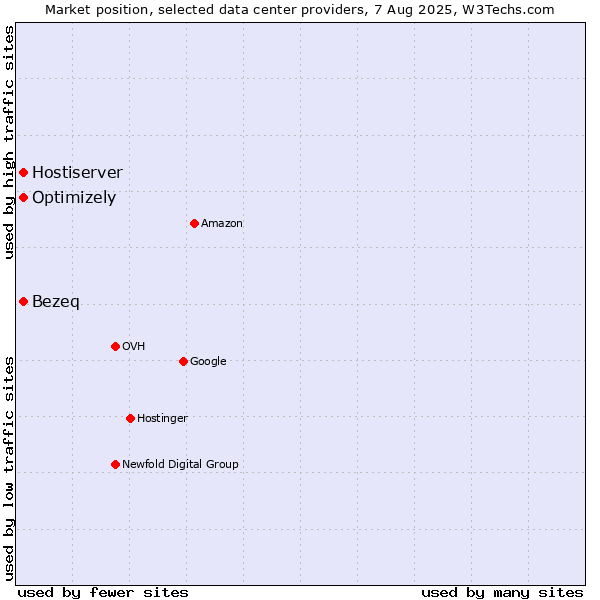 Market position of Bezeq vs. Optimizely vs. Hostiserver