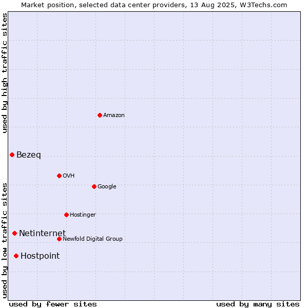 Market position of Hostpoint vs. Netinternet vs. Bezeq