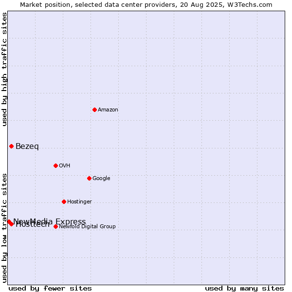 Market position of Bezeq vs. Hosttech vs. NewMedia Express
