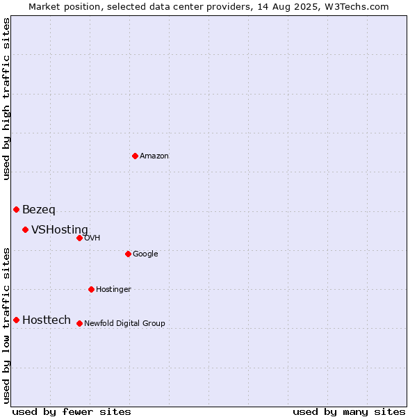 Market position of VSHosting vs. Bezeq vs. Hosttech