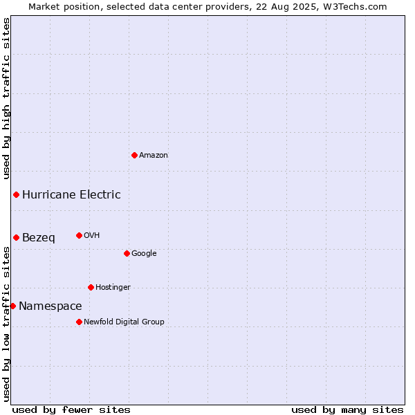 Market position of Bezeq vs. Hurricane Electric vs. Namespace