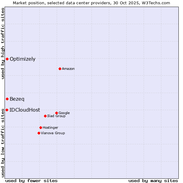 Market position of Bezeq vs. Optimizely vs. IDCloudHost