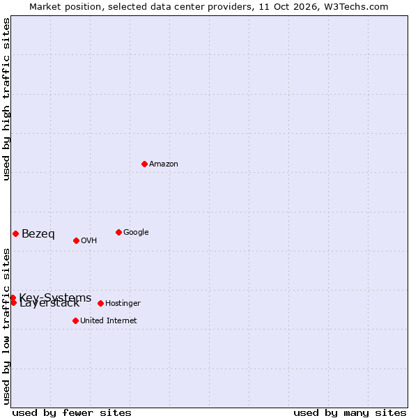 Market position of Bezeq vs. Layerstack vs. Key-Systems