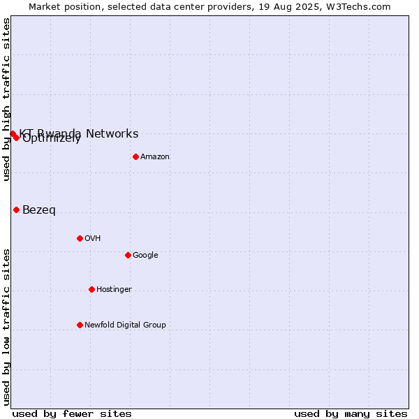 Market position of Bezeq vs. Optimizely vs. KT Rwanda Networks