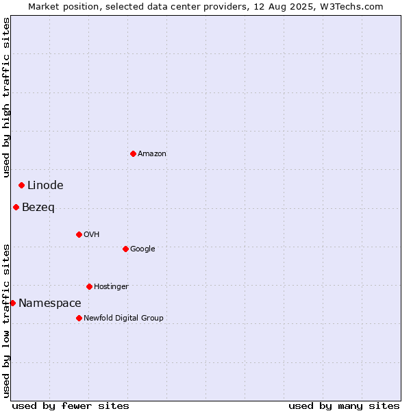 Market position of Linode vs. Bezeq vs. Namespace