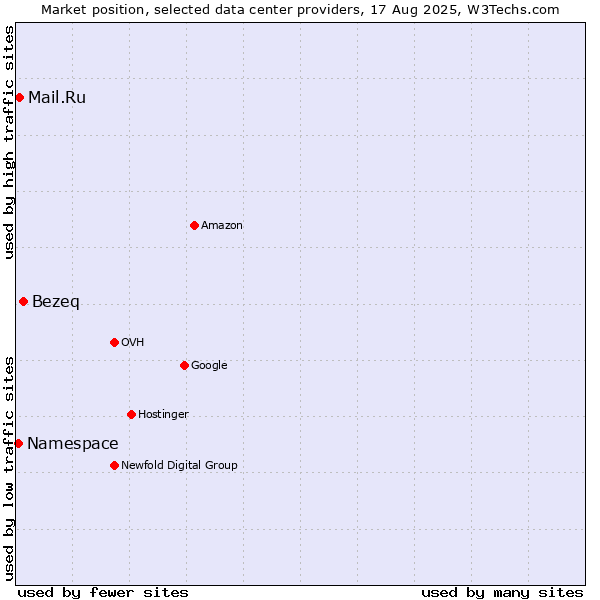 Market position of Bezeq vs. Mail.Ru vs. Namespace