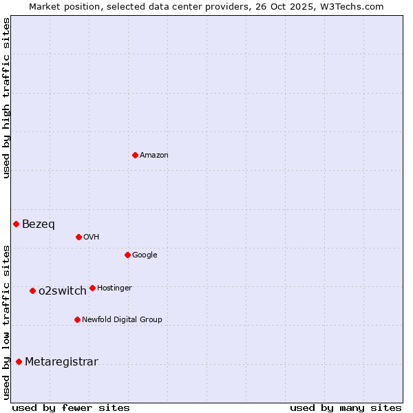 Market position of o2switch vs. Metaregistrar vs. Bezeq