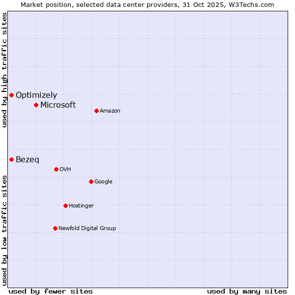 Market position of Microsoft vs. Bezeq vs. Optimizely