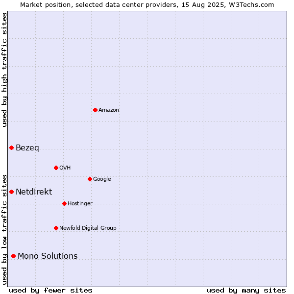 Market position of Mono Solutions vs. Bezeq vs. Netdirekt