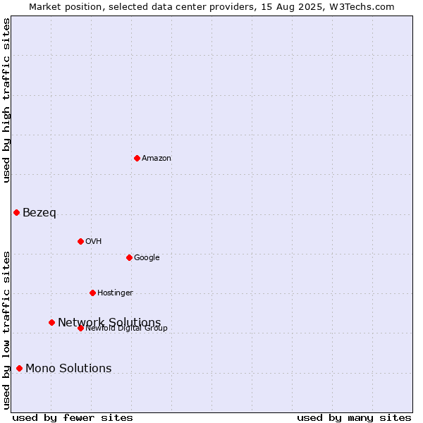Market position of Network Solutions vs. Mono Solutions vs. Bezeq
