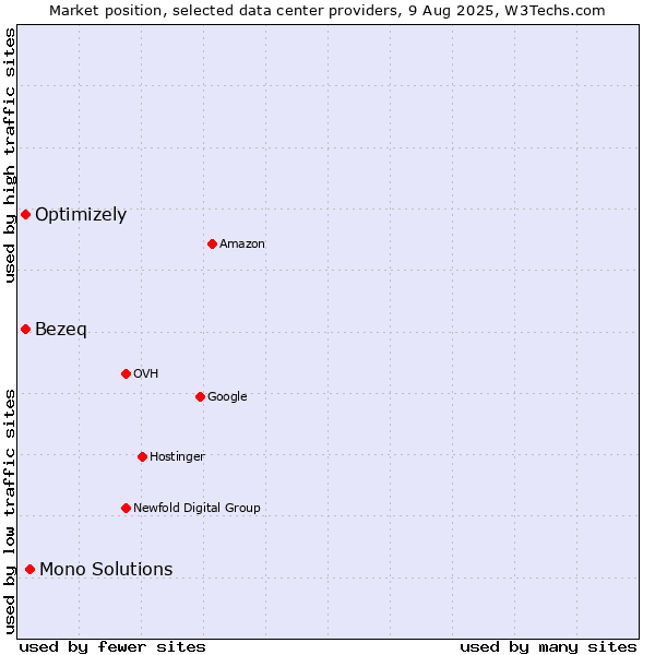 Market position of Mono Solutions vs. Bezeq vs. Optimizely