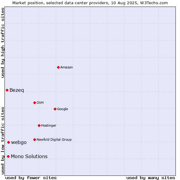 Market position of webgo vs. Mono Solutions vs. Bezeq