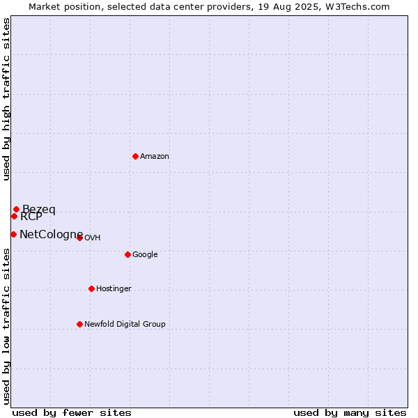 Market position of Bezeq vs. RCP vs. NetCologne
