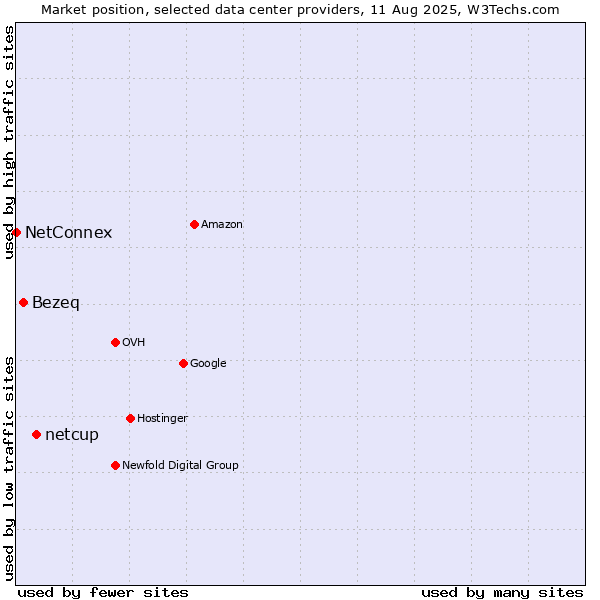Market position of netcup vs. Bezeq vs. NetConnex